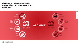 ©comScore | Fonte : comScore Segment Metrix, Dezembro de 2016 | 11
DIFERENÇA COMPORTAMENTAL
ENTRE HEAVY E LIGHT USERS DE
DESKTOP
45%
Automóvel
70%
Viagem
61%
Jornais
96%
Retail
10%
Automóvel
17%
Viagem
12%
Jornais
51%
Retail
HEAVY USERS LIGHT USERS
ALCANCE
BRASIL
 