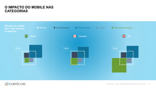 ©comScore | Fonte: comScore MMX Multi-Platform, junho de 2016 | 14
O IMPACTO DO MOBILE NAS
CATEGORIAS
Minutos do mobile
em % dos minutos
de desktop
Brasil Canadá RU
Desktop Entretenimento Mídias Sociais Portais Notícias/Informações
100% 100% 100%
 