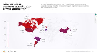 ©comScore | Fonte: comScore MMX Multi-Platform, junho de 2016 | 15
O MOBILE ATRAIU
USUÁRIOS QUE NÃO SÃO
ATIVOS NO DESKTOP
A maioria dos consumidores usa o mobile para complementar o
uso do desktop, mas há uma porcentagem significativa de usuários
exclusivamente mobile.
+8%
Canadá
+11%
EUA
+29%
Brasil
+12%
Argentina
+37%
Espanha
+7%
RU
+22%
China
+25%
Japão
37%
29%
22%
14%
7%
GLOBAL
 