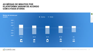 ©comScore | Fonte: comScore MMX Multi-Platform, Dezembro de 2016 | 18
AS MÉDIAS DE MINUTOS POR
PLATAFORMA VARIAM DE ACORDO
COM A FAIXA ETÁRIA
Médias de minutos por
usuário Desktop Mobile
6000
4000
2000
0
2000
4000
6000
15-24 25-34 35-44 45-54 55+
BRASIL
 