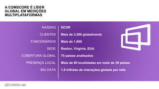 A COMSCORE É LÍDER
GLOBAL EM MEDIÇÕES
MULTIPLATAFORMAS
NASDAQ
CLIENTES
FUNCIONÁRIOS
SEDE
COBERTURA GLOBAL
PRESENÇA LOCAL
BIG DATA
SCOR
Mais de 3,200 globalmente
Mais de 1,800
Reston, Virgínia, EUA
75 países analisados
Mais de 80 localidades em mais de 30 países
1.8 trilhões de interações globais por mês
 