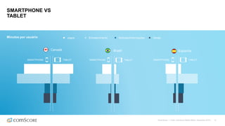 ©comScore | Fonte: comScore Mobile Metrix, Dezembro 2016 | 21
SMARTPHONE VS
TABLET
Jogos Entretenimento Notícias/Informações Varejo
SMARTPHONE
Canadá Espanha
TABLET SMARTPHONE TABLET
Minutos por usuário
TABLETSMARTPHONE
Brasil
 