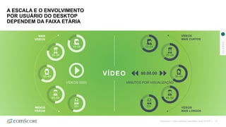 23
A ESCALA E O ENVOLVIMENTO
POR USUÁRIO DO DESKTOP
DEPENDEM DA FAIXA ETÁRIA
MINUTOS POR VISUALIZAÇÃO
VÍDEO
15–24
25–34
35–44
45–54
55+
15–24
25–34
35–44
45–54
55+
00.00.00
MAIS
VÍDEOS
MENOS
VÍDEOS
VÍDEOS
MAIS CURTOS
VÍDEOS
MAIS LONGOS
©comScore | Fonte: comScore Video Metrix, junho de 2016 |
GLOBAL
 