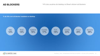 ©comScore | Fonte: : vCE Benchmarks, BR SET/2016; AU OUT/2016; IT, UK, EUA, CA, FR, AL MAR/2016 26
AD BLOCKERS 14% dos usuários de desktop no Brasil utilizam ad blockers
% de UVs com ad blocker instalado no desktop
Austrália
17%
EUA
18%
Inglaterra
16%
Alemanha
38%
França
29%
Brasil
14%
Itália
12%
Canadá
23%
 