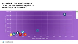 FACEBOOK CONTINUA A LIDERAR
TANTO EM TAMANHO DE AUDIÊNCIA
QUANTO EM ENGAJAMENTO
0,0
200,0
400,0
600,0
800,0
1.000,0
1.200,0
0,0 10,0 20,0 30,0 40,0 50,0 60,0 70,0 80,0 90,0 100,0
médiademinutosporvisitantepormês
Alcance na população de 18-34 anos
©comScore | Fonte: MMX Multi-Platform BR Dezembro 2016
BRASIL
 