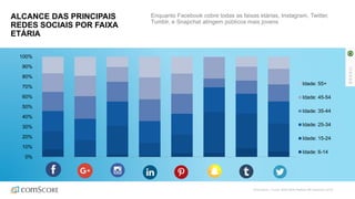 ALCANCE DAS PRINCIPAIS
REDES SOCIAIS POR FAIXA
ETÁRIA
Enquanto Facebook cobre todas as faixas etárias, Instagram, Twitter,
Tumblr, e Snapchat atingem públicos mais jovens
0%
10%
20%
30%
40%
50%
60%
70%
80%
90%
100%
Idade: 55+
Idade: 45-54
Idade: 35-44
Idade: 25-34
Idade: 15-24
Idade: 6-14
BRASIL
©comScore | Fonte: MMX Multi-Platform BR Dezembro 2016
 