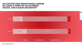©comScore | 32
APLICATIVOS PARA SMARTPHONES LIDERAM
DE LONGE O TEMPO DE USO DE MÍDIAS
SOCIAIS, COM A QUEDA EM DESKTOP
24%
17%
71%
77%
4%
5%
DEZ 2015
DEZ 2016
Desktop Smartphone App Smartphone Web
BRASIL
 