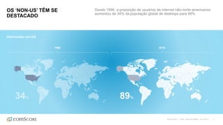 ©comScore | Fonte: comScore MMX, June 2016 | 5
OS ‘NON-US’ TÊM SE
DESTACADO
Desde 1996, a proporção de usuários de internet não-norte-americanos
aumentou de 34% da população global de desktops para 89%
1996 2016
89%
Internautas non-US
 