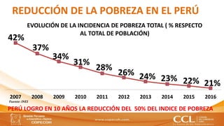 REDUCCIÓN DE LA POBREZA EN EL PERÚ
42%
37%
34%
31%
28%
26% 24% 23% 22% 21%
2007 2008 2009 2010 2011 2012 2013 2014 2015 20...