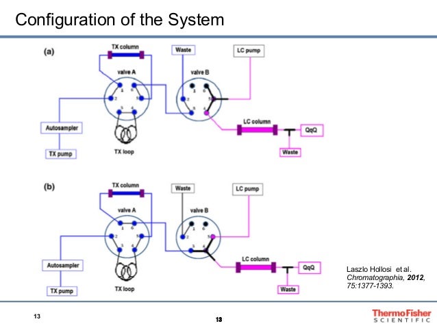 Pesticide Residue Analysis Webinar Series: Tips and Tricks ...