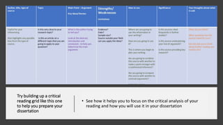 Try building up a critical
reading grid like this one
to help you prepare your
dissertation
• See how it helps you to focus on the critical analysis of your
reading and how you will use it in your dissertation
 
