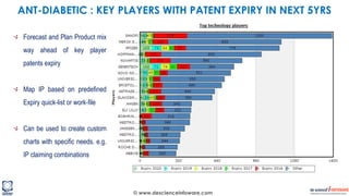 © www.descienceinfoware.com
Forecast and Plan Product mix
way ahead of key player
patents expiry
Map IP based on predefined
Expiry quick-list or work-file
Can be used to create custom
charts with specific needs. e.g.
IP claiming combinations
ANT-DIABETIC : KEY PLAYERS WITH PATENT EXPIRY IN NEXT 5YRS
 