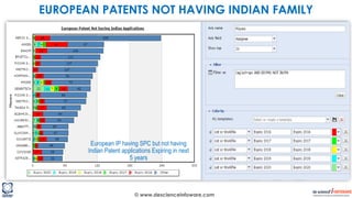 © www.descienceinfoware.com
European IP having SPC but not having
Indian Patent applications Expiring in next
5 years
EUROPEAN PATENTS NOT HAVING INDIAN FAMILY
 