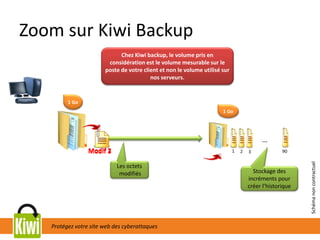 Protégez votre site web des cyberattaques
Zoom sur Kiwi Backup
Les octets
modifiés Stockage des
incréments pour
créer l’historique
Modif 3 321Modif 2Modif 1
Chez Kiwi backup, le volume pris en
considération est le volume mesurable sur le
poste de votre client et non le volume utilisé sur
nos serveurs.
1 Go
1 Go
Schémanoncontractuel
…
90
 