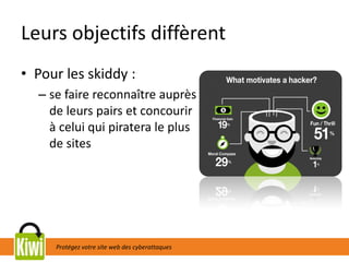 Protégez votre site web des cyberattaques
Leurs objectifs diffèrent
• Pour les skiddy :
– se faire reconnaître auprès
de leurs pairs et concourir
à celui qui piratera le plus
de sites
 