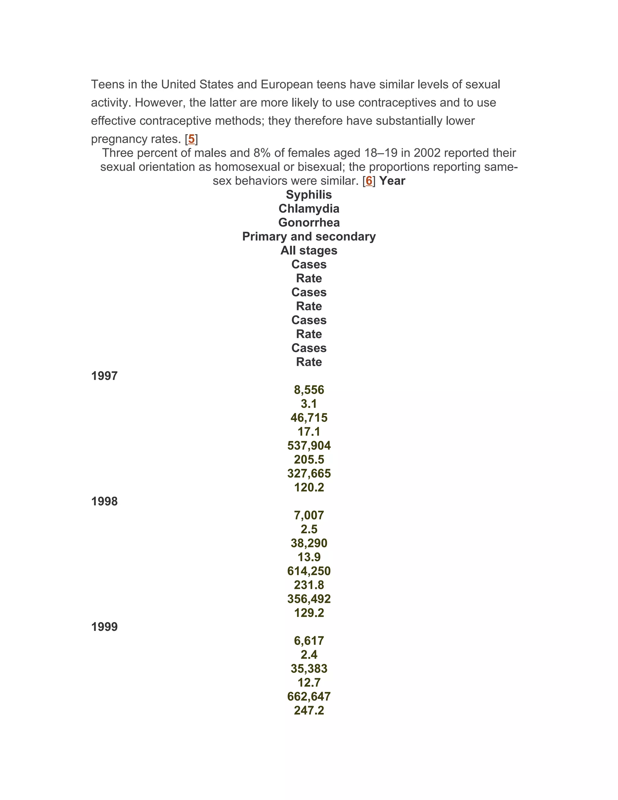 Teens in the United States and European teens have similar levels of sexual
activity. However, the latter are more likely to use contraceptives and to use
effective contraceptive methods; they therefore have substantially lower
pregnancy rates. [5]
  Three percent of males and 8% of females aged 18–19 in 2002 reported their
  sexual orientation as homosexual or bisexual; the proportions reporting same-
                        sex behaviors were similar. [6] Year
                                      Syphilis
                                    Chlamydia
                                    Gonorrhea
                              Primary and secondary
                                     All stages
                                       Cases
                                         Rate
                                       Cases
                                         Rate
                                       Cases
                                         Rate
                                       Cases
                                         Rate
1997
                                        8,556
                                          3.1
                                       46,715
                                         17.1
                                      537,904
                                        205.5
                                      327,665
                                        120.2
1998
                                        7,007
                                          2.5
                                       38,290
                                         13.9
                                      614,250
                                        231.8
                                      356,492
                                        129.2
1999
                                        6,617
                                          2.4
                                       35,383
                                         12.7
                                      662,647
                                        247.2
 