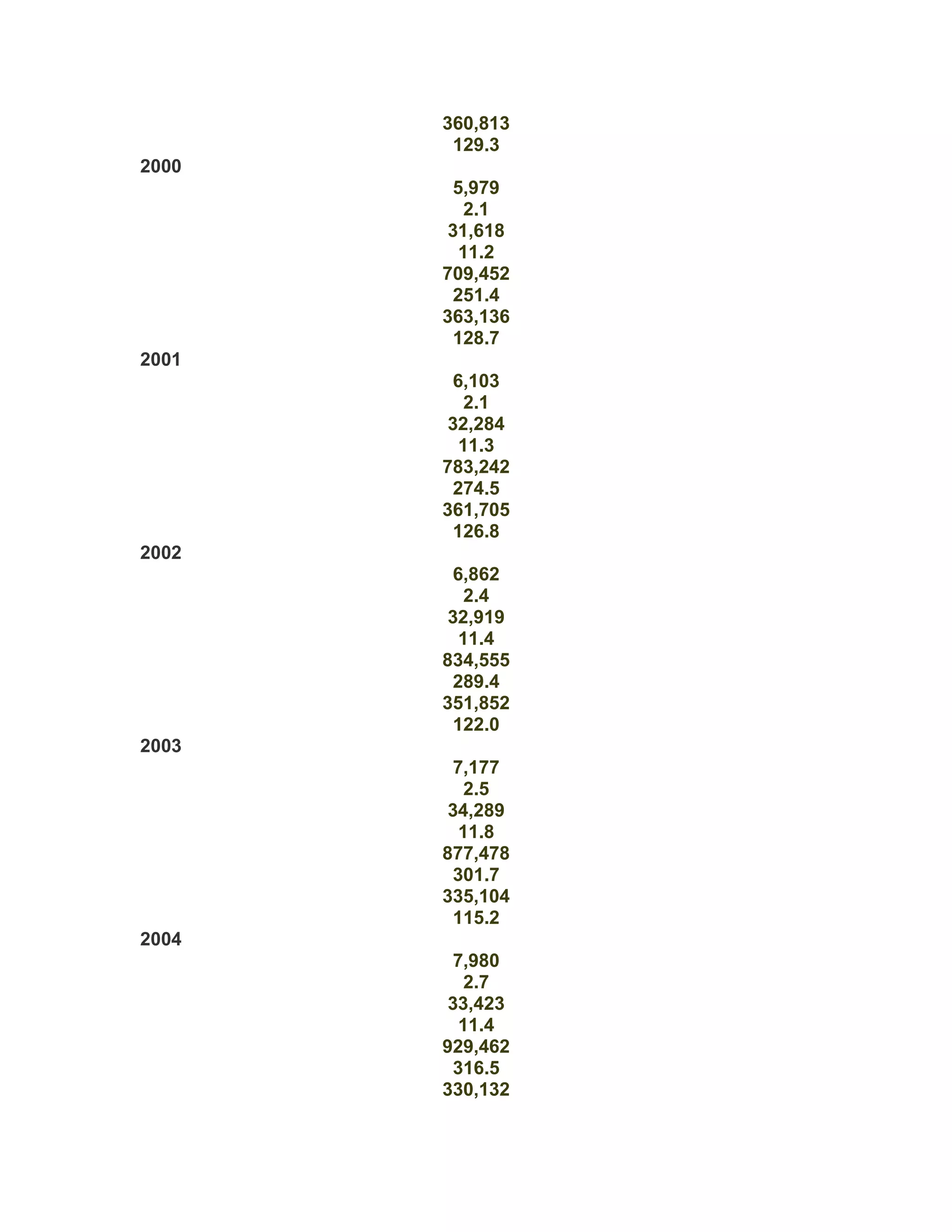 360,813
        129.3
2000
         5,979
           2.1
        31,618
          11.2
       709,452
         251.4
       363,136
         128.7
2001
         6,103
           2.1
        32,284
          11.3
       783,242
         274.5
       361,705
         126.8
2002
         6,862
           2.4
        32,919
          11.4
       834,555
         289.4
       351,852
         122.0
2003
         7,177
           2.5
        34,289
          11.8
       877,478
         301.7
       335,104
         115.2
2004
         7,980
           2.7
        33,423
          11.4
       929,462
         316.5
       330,132
 