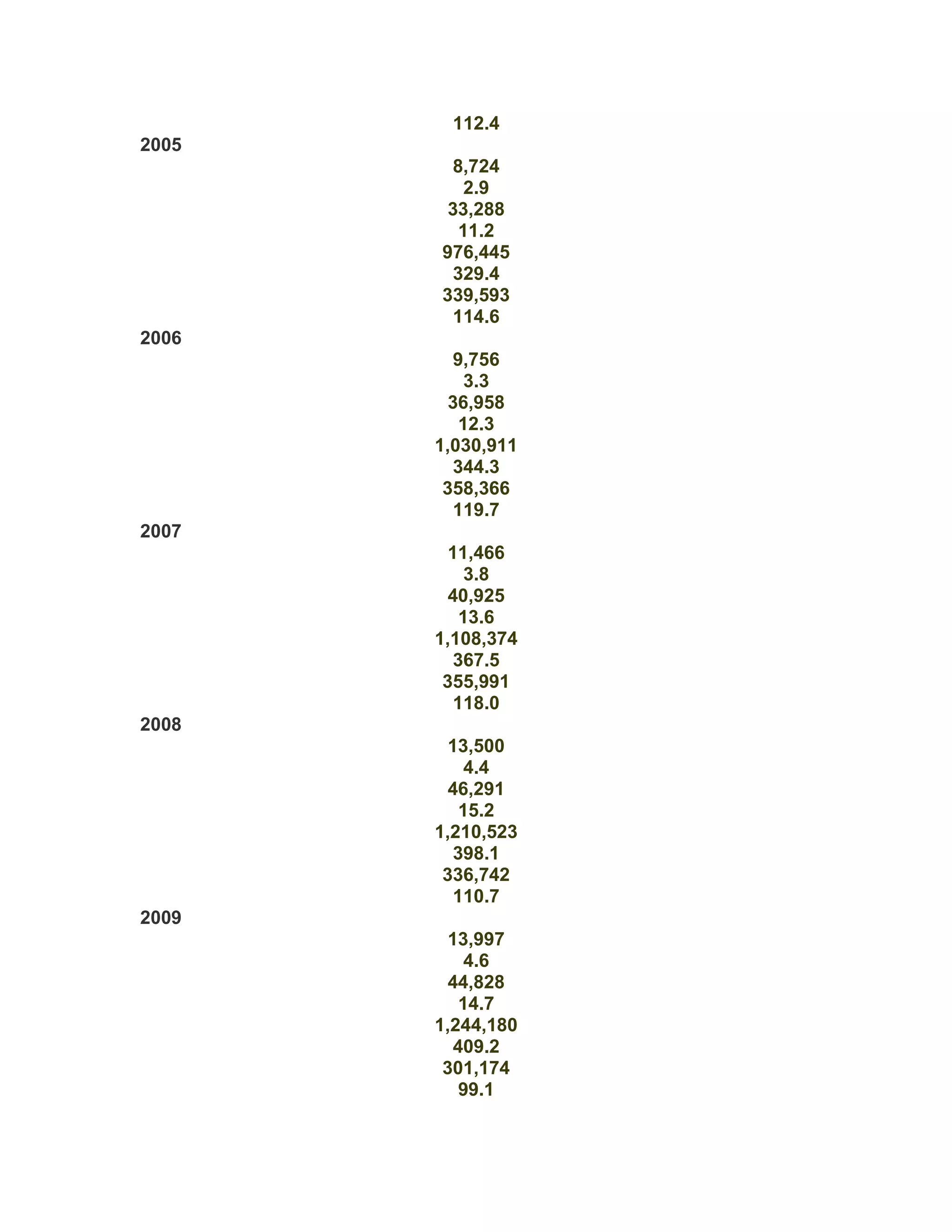 112.4
2005
         8,724
           2.9
        33,288
          11.2
       976,445
         329.4
       339,593
         114.6
2006
          9,756
            3.3
         36,958
           12.3
       1,030,911
          344.3
        358,366
          119.7
2007
         11,466
            3.8
         40,925
           13.6
       1,108,374
          367.5
        355,991
          118.0
2008
         13,500
            4.4
         46,291
           15.2
       1,210,523
          398.1
        336,742
          110.7
2009
         13,997
            4.6
         44,828
           14.7
       1,244,180
          409.2
        301,174
           99.1
 