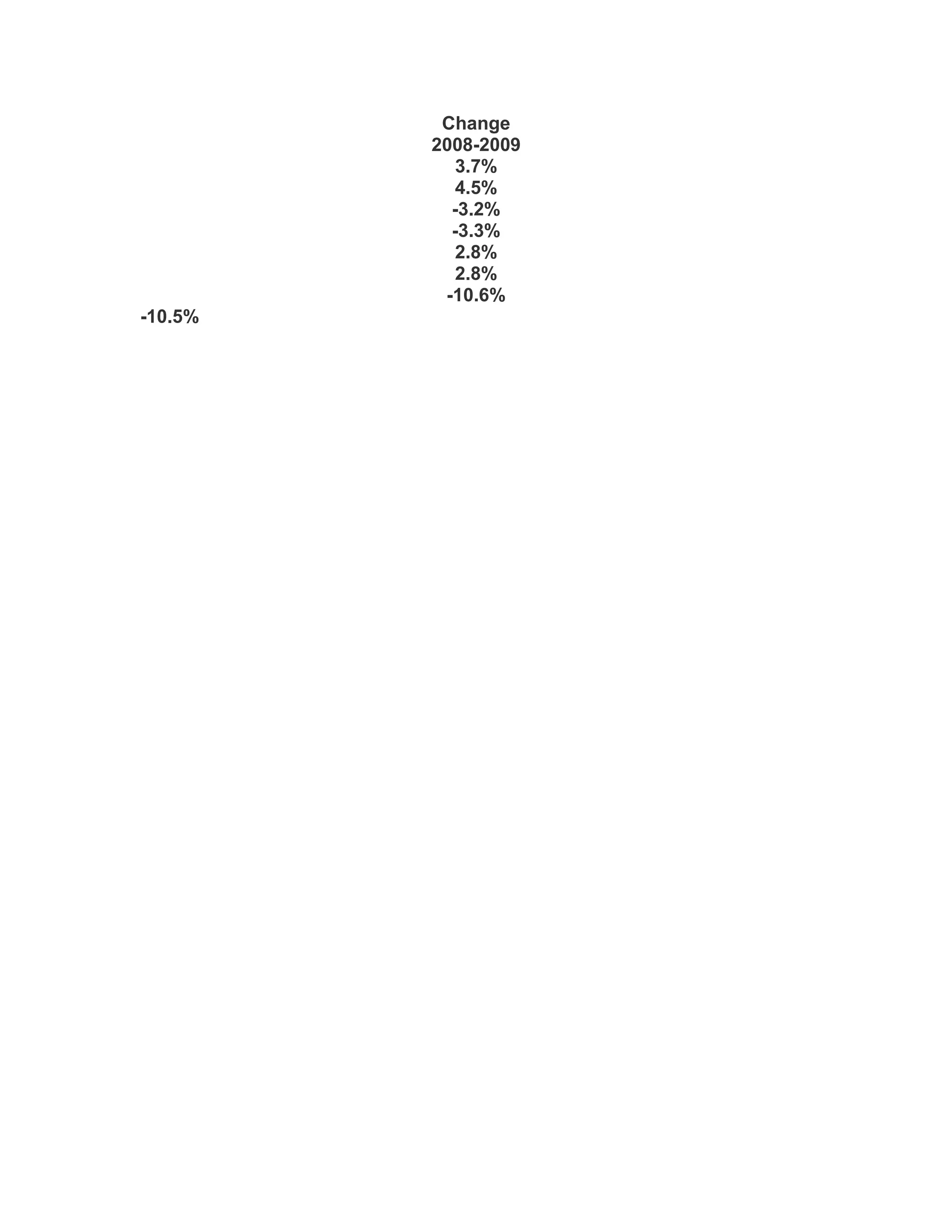 Change
         2008-2009
            3.7%
            4.5%
           -3.2%
           -3.3%
            2.8%
            2.8%
          -10.6%
-10.5%
 