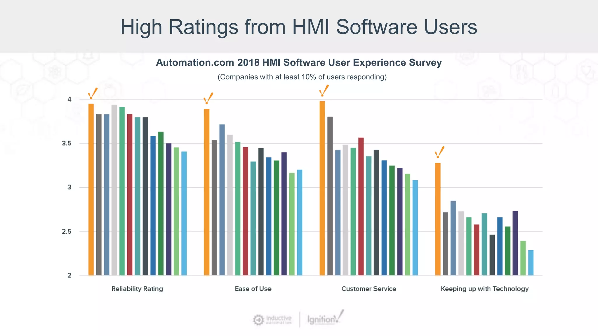 High Ratings from HMI Software Users
Automation.com 2018 HMI Software User Experience Survey
(Companies with at least 10% of users responding)
 
