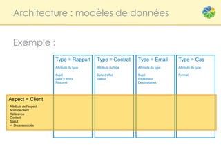 Architecture : modèles de données


  Exemple :
                        Type = Rapport      Type = Contrat      Type = Email        Type = Cas
                        Attributs du type   Attributs du type   Attributs du type   Attributs du type

                        Sujet               Date d’effet        Sujet               Format
                        Date d’envoi        Valeur              Expéditeur
                        Résumé                                  Destinataires




Aspect = Client
Attributs de l’aspect
Nom de client
Référence
Contact
Statut
-> Docs associés
 