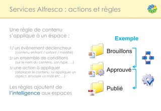 Services Alfresco : actions et règles


Une règle de contenu
s’applique à un espace :
                                                Exemple
1/ un évènement déclencheur
   (contenu entrant / sortant / modifié)     Brouillons
2/ un ensemble de conditions
    (sur le nom du contenu, son type, …)
3/ une action à appliquer
    (déplacer le contenu, lui appliquer un   Approuvé
    aspect, envoyer un mail etc …)


Les règles ajoutent de                       Publié
l’intelligence aux espaces
 