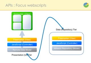 APIs : Focus webscripts

     Consumer / Client




                               Data (Repository) Tier



                                 Freemarker (View)
    Freemarker (View)
                               JavaScript (Controller)
                             Remote Repository (Model)
   JavaScript (Controller)
                             Alfresco Repository (Model)
    Remote Data Model

   Presentation (UI) Tier
 