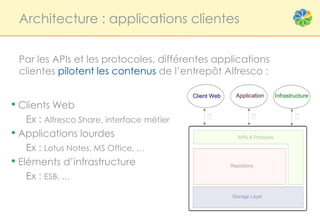 Architecture : applications clientes


  Par les APIs et les protocoles, différentes applications
  clientes pilotent les contenus de l’entrepôt Alfresco :


• Clients Web
    Ex : Alfresco Share, interface métier
• Applications lourdes
    Ex : Lotus Notes, MS Office, …
• Eléments d’infrastructure
    Ex : ESB, …
 