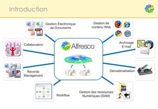 Introduction

                    Gestion Electronique            Gestion de
                      de Documents                 contenu Web



                                                                    Archivage
    Collaboration
                                                                     E-mail




     Records                                                  Dématérialisation
    Management




                                           Gestion des ressources
                           Workflow         Numériques (DAM)
 