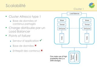 Scalabilité
                                                                   Cluster 1
                                                            Load Balancer

• Cluster Alfresco type 1
    ●   Base de données et                     Share                               Share

        contenus partagés                     Tomcat                              Tomcat

•   Charge distribuée par un                 EHCache                              EHCache

    Load Balancer
•   Points of failure




                                                 Index




                                                                                    Index
    ●   Serveur d’application 

    ●   Base de données 

    ●   Entrepôt des contenus 




                                                                       DataBase
                                                             Content
                                                              Store
                                  Can make use of high
                                  availability disk (i.e.
                                  SAN storage)
 