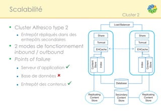Scalabilité
                                                                  Cluster 2


• Cluster Alfresco type 2
                                                            Load Balancer



    ●   Entrepôt répliqués dans des               Share                      Share
        entrepôts secondaires
                                                  Tomcat                    Tomcat
•   2 modes de fonctionnement                EHCache                        EHCache
    inbound / outbound
•   Points of failure




                                        Content




                                                                                      Content
                                                    Index




                                                                              Index
                                         Store




                                                                                       Store
    ●   Serveur d’application 

    ●   Base de données 

    ●   Entrepôt des contenus                               Database



                                      Replicating            Secondary          Replicating
                                       Content                Content            Content
                                        Store                  Store              Store
 