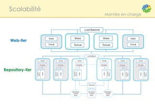 Scalabilité
                                            Montée en charge


                           Load Balancer


                  Share                    Share
   Web-tier
                  Tomcat                   Tomcat




Repository-tier
 
