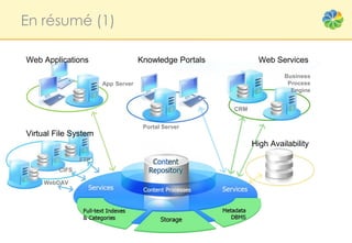 En résumé (1)

Web Applications                   Knowledge Portals           Web Services
                                                                      Business
                      App Server                                       Process
                                                                        Engine


                                                       CRM


                                    Portal Server
Virtual File System
                                                             High Availability
                FTP
         CIFS

    WebDAV
 