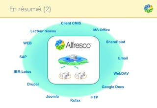 En résumé (2)

                           Client CMIS

          Lecteur réseau                 MS Office


     WEB                                         SharePoint



   SAP                                                 Email


 IBM Lotus
                                                     WebDAV

         Drupal
                                               Google Docs

                  Joomla                 FTP
                                Kofax
 