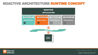 M2ACTIVE ARCHITECTURE RUNTIME CONCEPT
                                    M2ACTIVE
                                 APPLICATION

          M2Active API      M2Active API         M2Active API     M2Active API

         Native Runtime   Native Runtime        Native Runtime   Native Runtime




                                       Origin
                                       Server




                                                                                  M2Active Architecture & Runtimes /   14
 