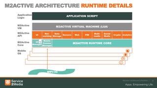 M2ACTIVE ARCHITECTURE RUNTIME DETAILS
   Application
                                            APPLICATION SCRIPT
   Logic


   M2Active
                                   M2ACTIVE VIRTUAL MACHINE (LUA)
   VM

   M2Active               Net-    Data                          Multi-   Social
                   UI                    Sensors    Web   PIM                     Crypto Analytics
   API                   working Storage                        media    Media

                          Mobile
   M2Active        UI X
                 Manager
                         Comms                     M2ACTIVE RUNTIME CORE
   Core                  Manager

   Mobile
   OS




                                                                                          M2Active Architecture & Runtimes /   15
 