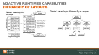 M2ACTIVE RUNTIMES CAPABILITIES
HIERARCHY OF LAYOUTS




                                 M2Active Architecture & Runtimes /   25
 