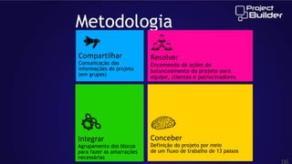 Metodologia
Compartilhar

Comunicação das
informações do projeto
(em grupos)

Integrar

Agrupamento dos blocos
para fazer as amarrações
necessárias

Resolver

Encomenda de ações de
balanceamento do projeto para
equipe, clientes e patrocinadores

Conceber

Definição do projeto por meio
de um fluxo de trabalho de 13 passos

 