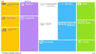 GP

PITCH
JUSTIFICATIVAS

PRODUTO

OBJ SMART

STAKEHOLDERS

PREMISSAS

RISCOS

REQUISITOS

Passado

Externos &
Fatores Externos

EQUIPE

GRUPOS DE
ENTREGAS

LINHA DO TEMPO

BENEFÍCIOS
Futuro

RESTRIÇÕES

Project Model Canvas

CUSTOS

 