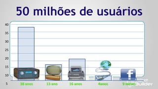 50 milhões de usuários
40
35
30
25
20

15
10
5

38 anos

13 ano

16 anos

4anos

9 meses

 