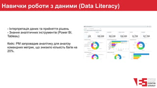 Навички роботи з даними (Data Literacy)
- Інтерпретація даних та прийняття рішень
- Знання аналітичних інструментів (Power BI,
Tableau)
Кейс: PM запровадив аналітику для аналізу
командних метрик, що знизило кількість багів на
20%.
 