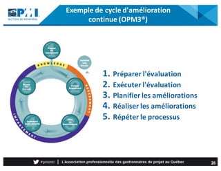Exemple	de	cycle	d'amélioration	
continue	(OPM3®)
1. Préparer	l'évaluation
2. Exécuter	l'évaluation
3. Planifier	les	améli...