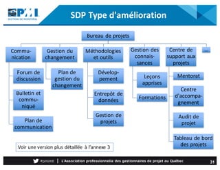 SDP	Type	d'amélioration
31
Bureau	de	projets
Commu-
nication
Forum	de	
discussion
Bulletin	et	
commu-
niqué
Plan	de	
commu...