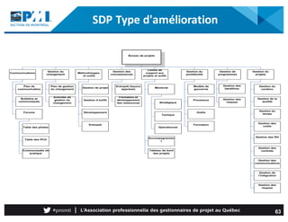 SDP	Type	d'amélioration
Bureau de projets
Gestion des
connaissances
Centre de
support aux
projets et actifs
Méthodologies
...