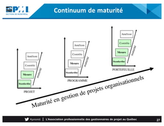 Continuum	de	maturité
Standardise
Mesure
Contrôle
Améliore
PORTEFEUILLE
Standardise
Mesure
Contrôle
Améliore
PROGRAMME
Sta...