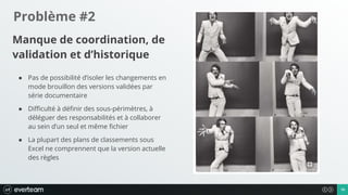 1010
Problème #2
Manque de coordination, de
validation et d’historique
● Pas de possibilité d’isoler les changements en
mode brouillon des versions validées par
série documentaire
● Difficulté à définir des sous-périmètres, à
déléguer des responsabilités et à collaborer
au sein d’un seul et même fichier
● La plupart des plans de classements sous
Excel ne comprennent que la version actuelle
des règles
 