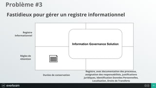1111
Problème #3
Fastidieux pour gérer un registre informationnel
Règles de
rétention
Registre
Informationnel
Durées de conservation
Registre, avec documentation des processus,
assignation des responsabilités, justifications
juridiques, Identification Données Personnelles,
Localisation, Droits de Transferts
Information Governance Solution
 