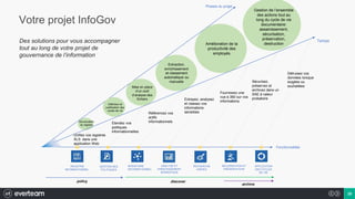 20
Votre projet InfoGov
Des solutions pour vous accompagner
tout au long de votre projet de
gouvernance de l’information
Temps
Structuration
du registre
Définition et
justification des
cycles de vie
Mise en place
d’un outil
d’analyse des
fichiers
Extraction,
enrichissement
et classement
automatique ou
manuelle
Amélioration de la
productivité des
employés
Détruisez vos
données lorsque
exigées ou
souhaitées
Gestion de l’ensemble
des actions tout au
long du cycle de vie
documentaire:
assainissement,
sécurisation,
préservation,
destruction
Extrayez, analysez
et classez vos
informations
sensibles
Sécurisez,
préservez et
archivez dans un
SAE à valeur
probatoire
Unifiez vos registres
XLS dans une
application Web
Etendez vos
politiques
informationnelles
Fournissez une
vue à 360 sur vos
informations
Phases du projet
REGISTRE
INFORMATIONNEL
GESTION DES
POLITIQUES
Fonctionnalités
ANALYSE ET
ENRICHISSEMENT
SEMANTIQUE
INVENTAIRE
INFORMATIONNEL
SECURISATION ET
PRESERVATION
APPLICATION
DES CYCLES
DE VIE
RECHERCHE
UNIFIEE
Référencez vos
actifs
informationnels
.policy .discover
.archive
 