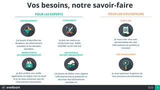 6
Je dois me mettre en
conformité avec RGPD,
ISO27001 ou NF Z42 013
J’ai besoin d’identifier les
doublons, les informations
sensibles et les données
obsolètes
Je veux créer mes vues
personnalisés des mes
informations où qu’elles se
trouvent
CONFORMITEASSAINISSEMENT VUES A 360
J’ai besoin de définir mon registre
informationnnel et préserver et
sécuriser des informations
sensibles et
MIGRATIONS &
DECOMMISSIONNEMENT
Je dois arrêter une vieille
application ou migrer vers le cloud
et je ne veux conserver que les
informations nécessaires.
Je veux optimiser la gestion de
mes processus documentaires
CASE MANAGEMENT
POUR LES EXPERTS POUR LES UTILISATEURS
ARCHIVAGE &
RECORD MANAGEMENT
Vos besoins, notre savoir-faire
 