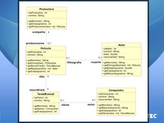 Productora- cveProductora : int- nombre : String+ getNombre() : String+ getCve(argname) : int+ getProduccion(indice : int) : PeliculaActor- cveActor : int- nombre : String- edad : double- nacionalidad : String+ getNombre() : String+ getFilmografia(indice : int) : Pelicula+ getEdad(argname) : double+ getCve(argname) : int+ getNacion(argname) : StringPelicula- cveProductora : int- nombre : String+ getNombre() : String+ getCompañia() : Productora+ getSoundTrack() : TemaMusical+ getReparto(indice : int) : Actor+ getCve(argname) : int11..* -compañia1-producciones1..* 1..*1..* -reparto1..* -filmografia1..* Compositor- cveCompositor : int- nombre : String- nacionalidad : String+ getNombre() : String+ getNacion(argname) : String+ getCve(argname) : int+ getObra(indice : int) : TemaMusicalTemaMusical- cveTema : int- nombre : String+ getNombre() : String+ getAutor() : Compositor+ getCve(argname) : int11-soundtrack1-film11..*1..* -autor1..* -obras1..*  